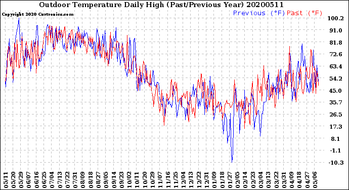Milwaukee Weather Outdoor Temperature<br>Daily High<br>(Past/Previous Year)
