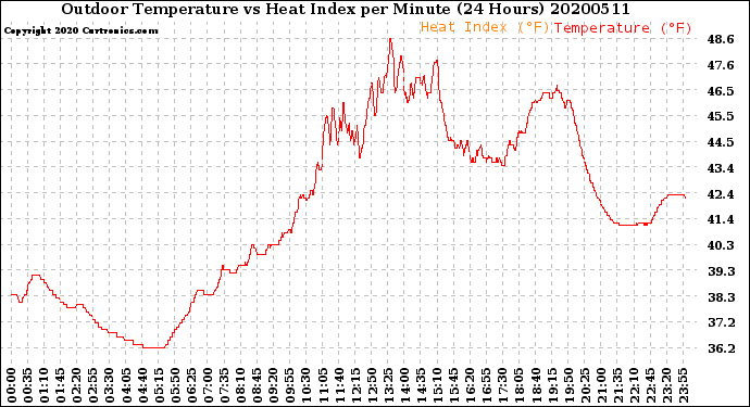 Milwaukee Weather Outdoor Temperature<br>vs Heat Index<br>per Minute<br>(24 Hours)