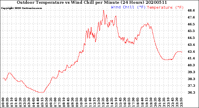 Milwaukee Weather Outdoor Temperature<br>vs Wind Chill<br>per Minute<br>(24 Hours)