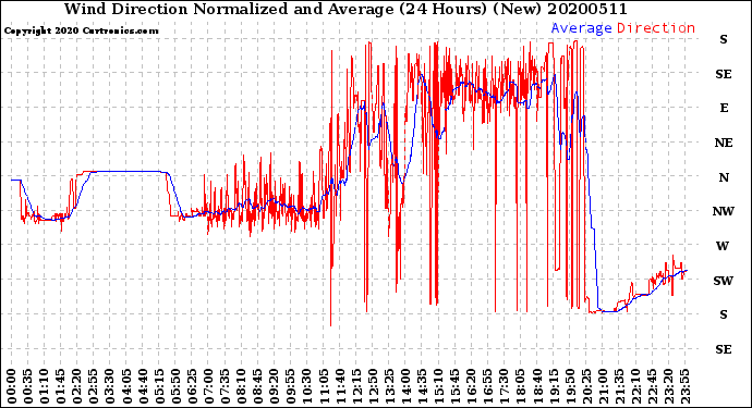 Milwaukee Weather Wind Direction<br>Normalized and Average<br>(24 Hours) (New)