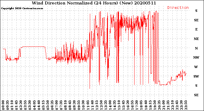 Milwaukee Weather Wind Direction<br>Normalized<br>(24 Hours) (New)