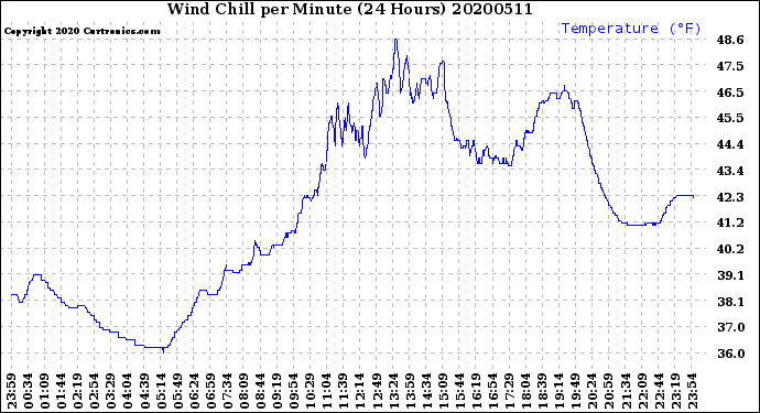 Milwaukee Weather Wind Chill<br>per Minute<br>(24 Hours)