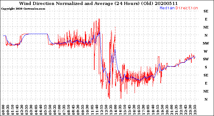 Milwaukee Weather Wind Direction<br>Normalized and Average<br>(24 Hours) (Old)