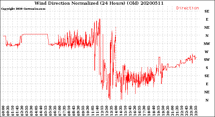 Milwaukee Weather Wind Direction<br>Normalized<br>(24 Hours) (Old)