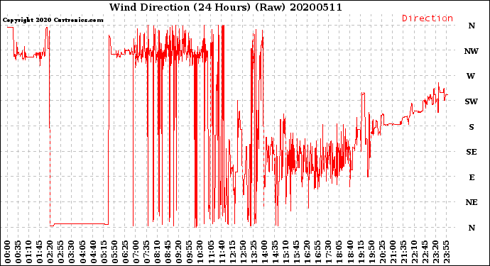 Milwaukee Weather Wind Direction<br>(24 Hours) (Raw)