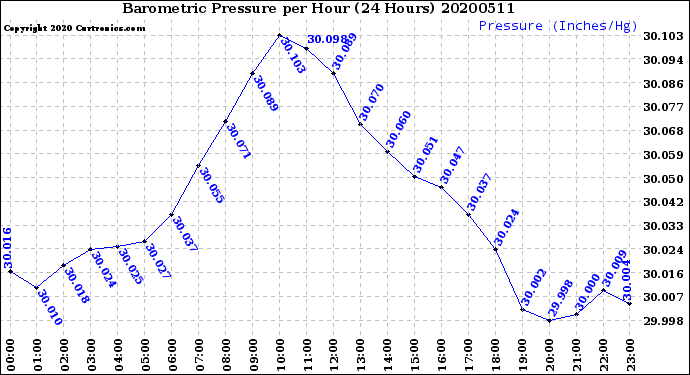 Milwaukee Weather Barometric Pressure<br>per Hour<br>(24 Hours)