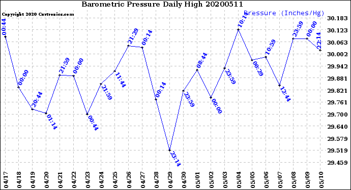 Milwaukee Weather Barometric Pressure<br>Daily High