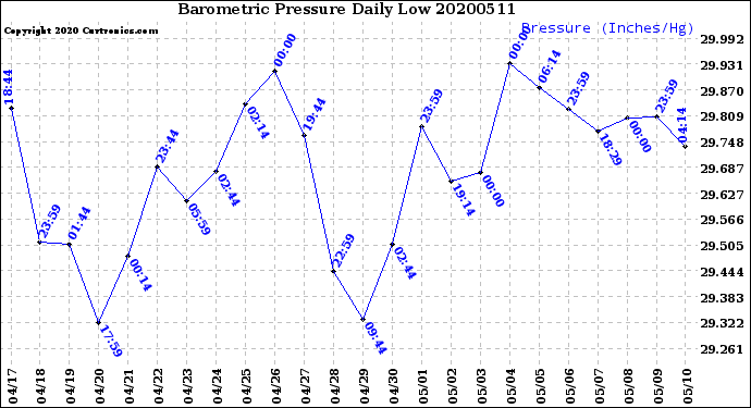 Milwaukee Weather Barometric Pressure<br>Daily Low
