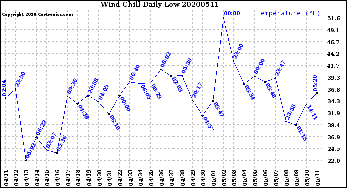 Milwaukee Weather Wind Chill<br>Daily Low