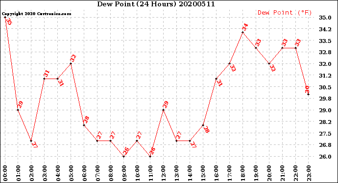 Milwaukee Weather Dew Point<br>(24 Hours)