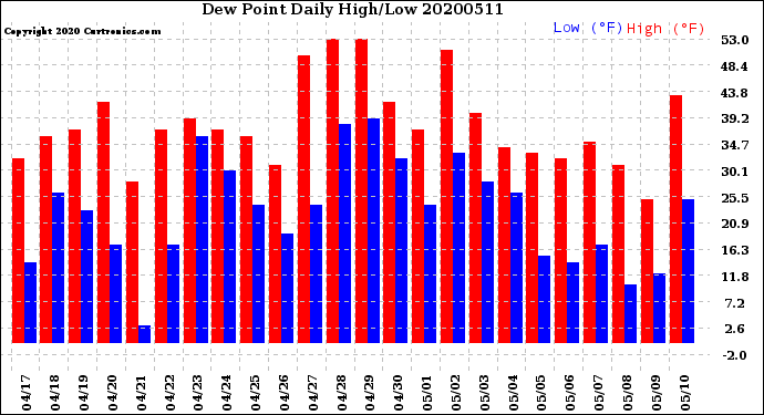 Milwaukee Weather Dew Point<br>Daily High/Low