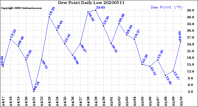 Milwaukee Weather Dew Point<br>Daily Low
