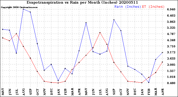 Milwaukee Weather Evapotranspiration<br>vs Rain per Month<br>(Inches)