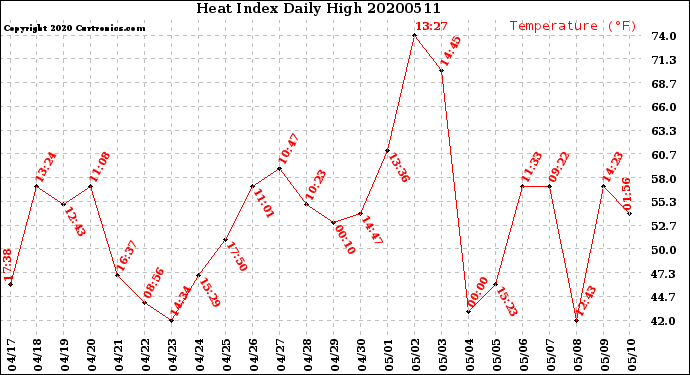 Milwaukee Weather Heat Index<br>Daily High