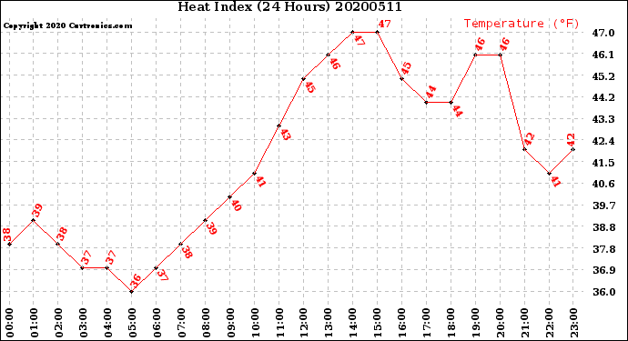 Milwaukee Weather Heat Index<br>(24 Hours)