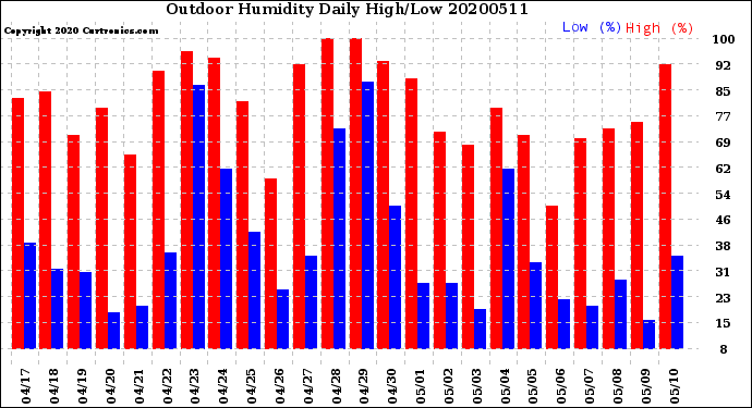 Milwaukee Weather Outdoor Humidity<br>Daily High/Low