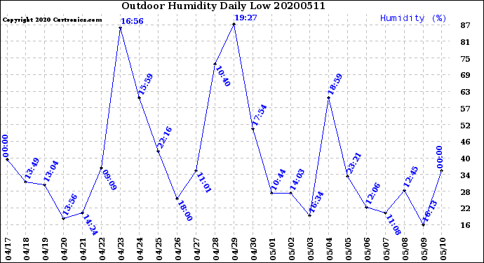 Milwaukee Weather Outdoor Humidity<br>Daily Low