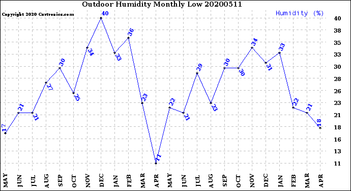 Milwaukee Weather Outdoor Humidity<br>Monthly Low