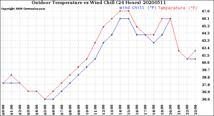 Milwaukee Weather Outdoor Temperature<br>vs Wind Chill<br>(24 Hours)