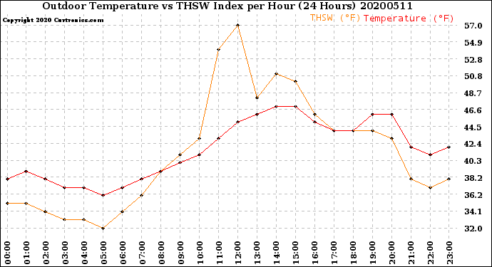 Milwaukee Weather Outdoor Temperature<br>vs THSW Index<br>per Hour<br>(24 Hours)