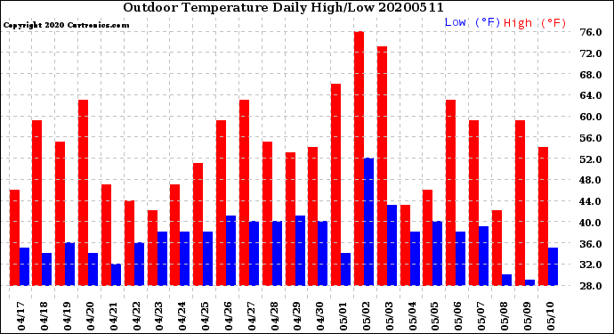 Milwaukee Weather Outdoor Temperature<br>Daily High/Low