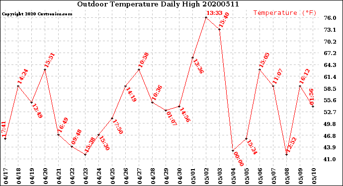 Milwaukee Weather Outdoor Temperature<br>Daily High