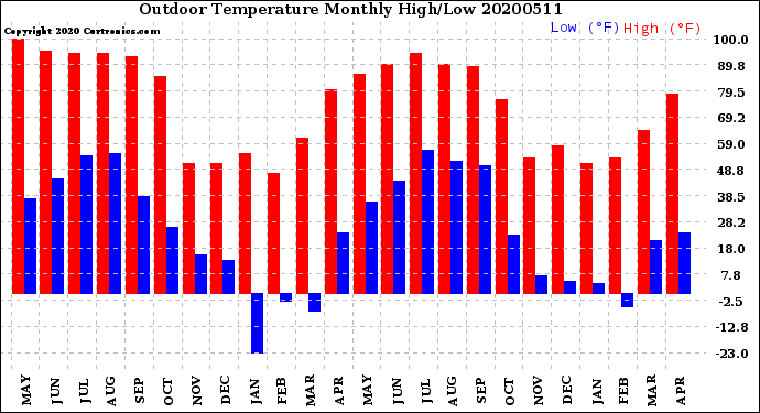 Milwaukee Weather Outdoor Temperature<br>Monthly High/Low