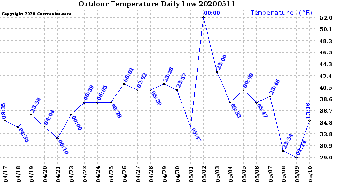 Milwaukee Weather Outdoor Temperature<br>Daily Low