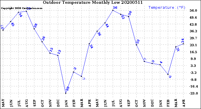 Milwaukee Weather Outdoor Temperature<br>Monthly Low