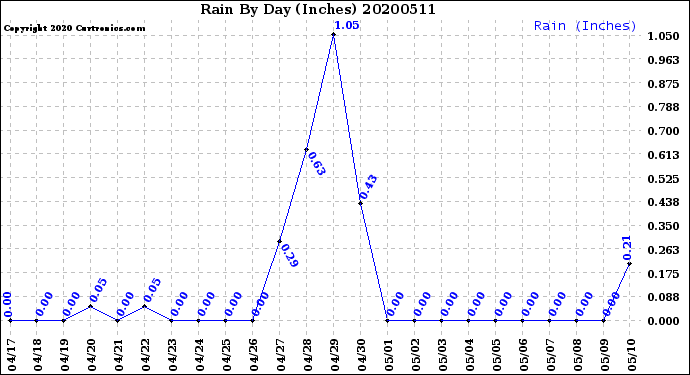 Milwaukee Weather Rain<br>By Day<br>(Inches)