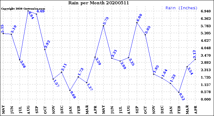 Milwaukee Weather Rain<br>per Month