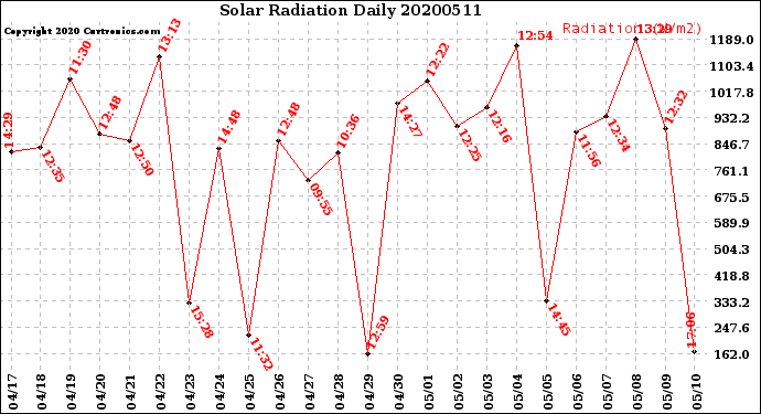 Milwaukee Weather Solar Radiation<br>Daily