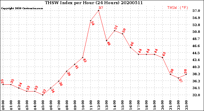 Milwaukee Weather THSW Index<br>per Hour<br>(24 Hours)
