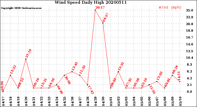 Milwaukee Weather Wind Speed<br>Daily High