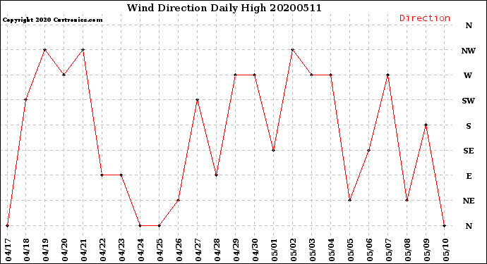 Milwaukee Weather Wind Direction<br>Daily High