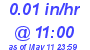 Milwaukee Weather Rain Rate Today