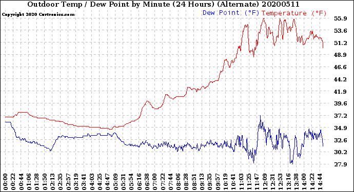 Milwaukee Weather Outdoor Temp / Dew Point<br>by Minute<br>(24 Hours) (Alternate)