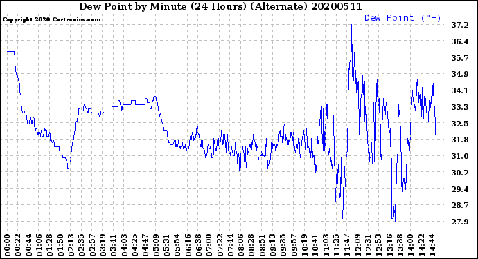 Milwaukee Weather Dew Point<br>by Minute<br>(24 Hours) (Alternate)