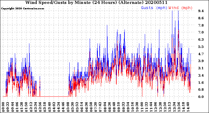Milwaukee Weather Wind Speed/Gusts<br>by Minute<br>(24 Hours) (Alternate)