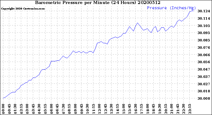 Milwaukee Weather Barometric Pressure<br>per Minute<br>(24 Hours)