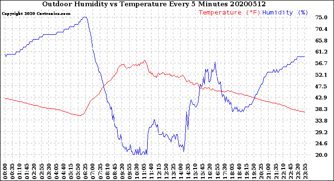 Milwaukee Weather Outdoor Humidity<br>vs Temperature<br>Every 5 Minutes
