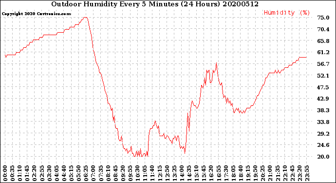 Milwaukee Weather Outdoor Humidity<br>Every 5 Minutes<br>(24 Hours)