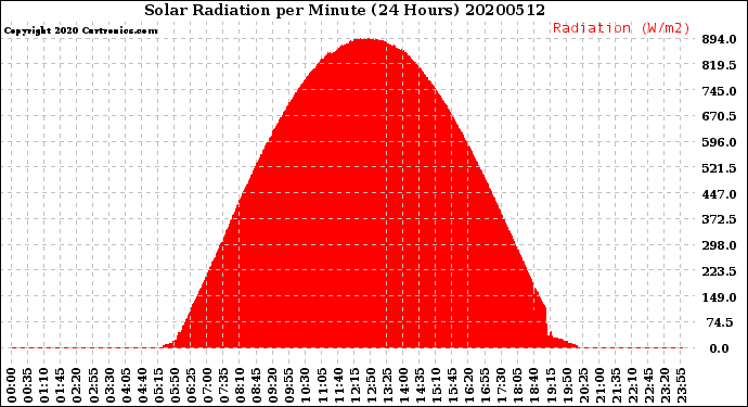 Milwaukee Weather Solar Radiation<br>per Minute<br>(24 Hours)