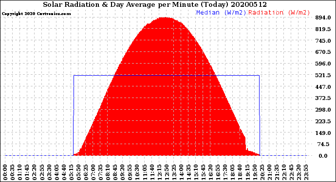 Milwaukee Weather Solar Radiation<br>& Day Average<br>per Minute<br>(Today)