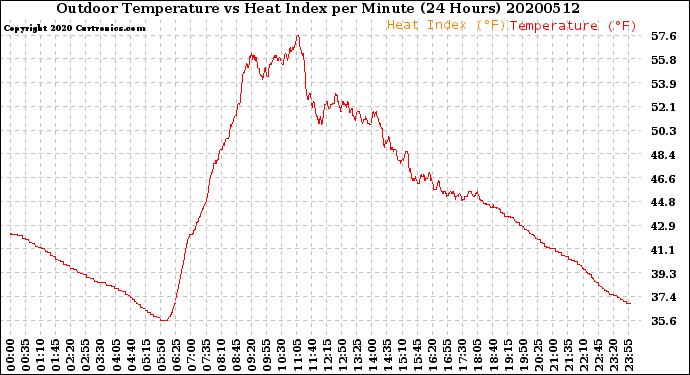 Milwaukee Weather Outdoor Temperature<br>vs Heat Index<br>per Minute<br>(24 Hours)