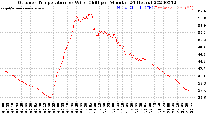 Milwaukee Weather Outdoor Temperature<br>vs Wind Chill<br>per Minute<br>(24 Hours)