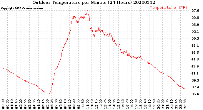 Milwaukee Weather Outdoor Temperature<br>per Minute<br>(24 Hours)