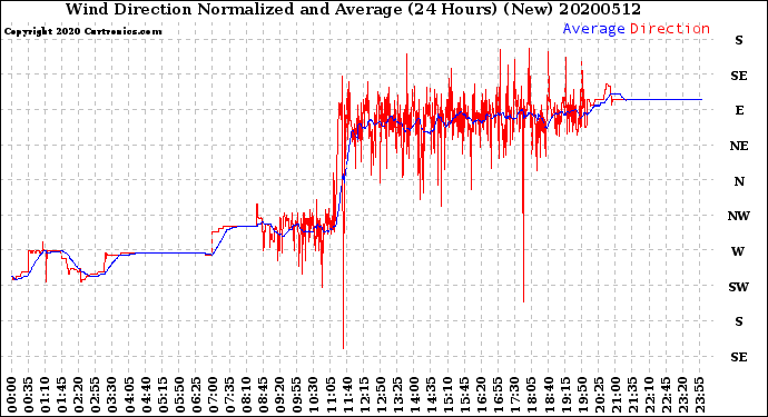 Milwaukee Weather Wind Direction<br>Normalized and Average<br>(24 Hours) (New)