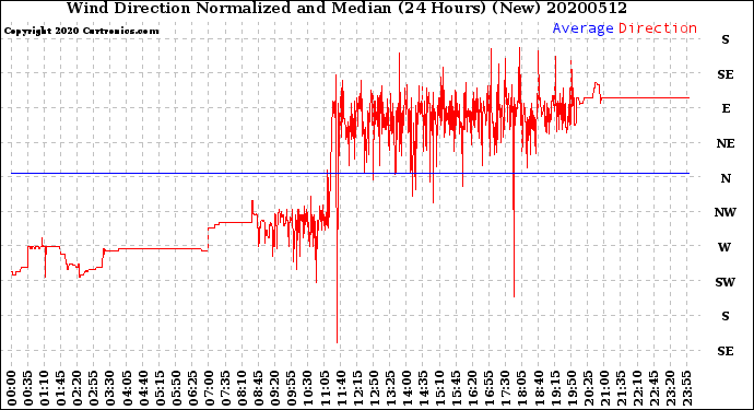 Milwaukee Weather Wind Direction<br>Normalized and Median<br>(24 Hours) (New)