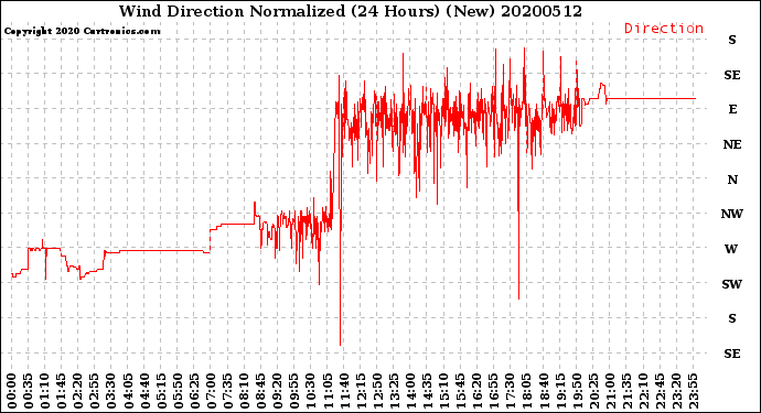 Milwaukee Weather Wind Direction<br>Normalized<br>(24 Hours) (New)